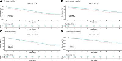 Impact of route of access and stenosis subtype on outcome after transcatheter aortic valve replacement